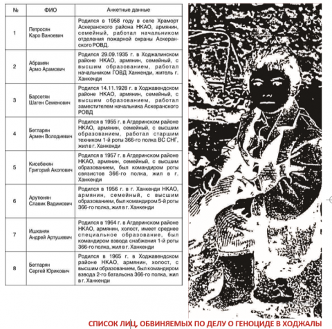 СПИСОК ЛИЦ, ОБВИНЯЕМЫХ ПО ДЕЛУ О ГЕНОЦИДЕ В ХОДЖАЛЫ